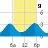 New Bedford tide chart for Monday, October 9, 2023
