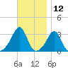 New Bedford tide chart for Sunday, November 12, 2023