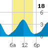 New Bedford tide chart for Saturday, November 18, 2023