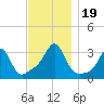 New Bedford tide chart for Sunday, November 19, 2023