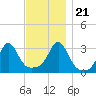 New Bedford tide chart for Tuesday, November 21, 2023