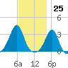 New Bedford tide chart for Saturday, November 25, 2023