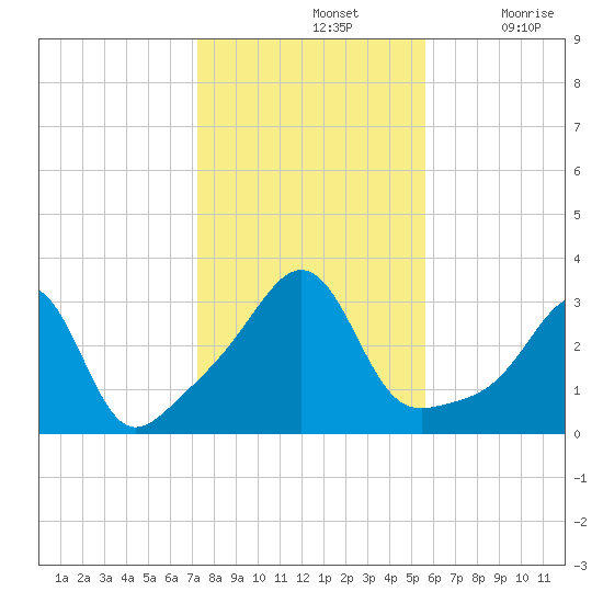 New Bedford tide chart for Thursday, November 2, 2023