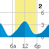 New Bedford tide chart for Thursday, November 2, 2023