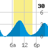 New Bedford tide chart for Thursday, November 30, 2023