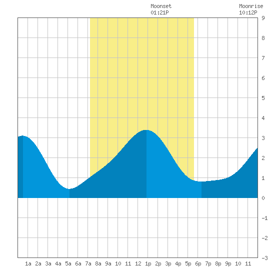 New Bedford tide chart for Friday, November 3, 2023