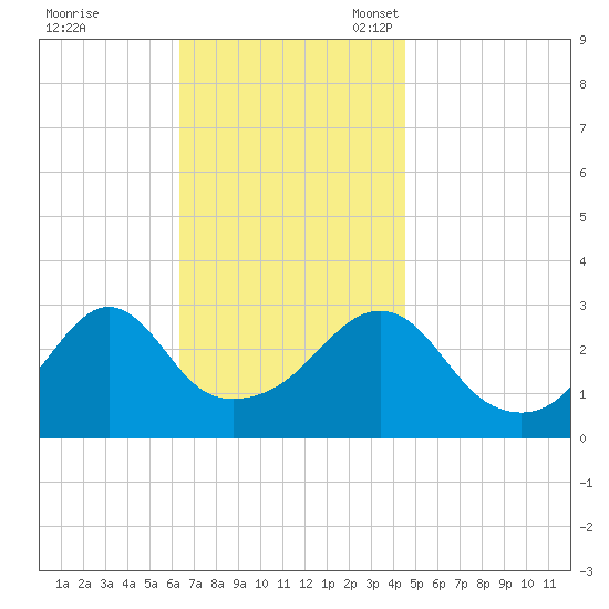 New Bedford tide chart for Tuesday, November 7, 2023