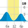 New Bedford tide chart for Sunday, December 10, 2023
