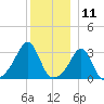 New Bedford tide chart for Monday, December 11, 2023