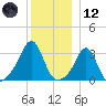 New Bedford tide chart for Tuesday, December 12, 2023