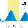 New Bedford tide chart for Friday, December 15, 2023