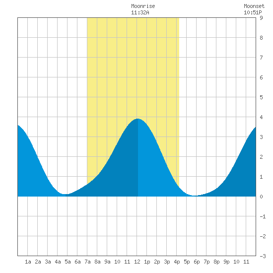 New Bedford tide chart for Monday, December 18, 2023