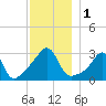 New Bedford tide chart for Friday, December 1, 2023