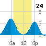 New Bedford tide chart for Sunday, December 24, 2023