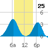 New Bedford tide chart for Monday, December 25, 2023