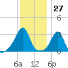 New Bedford tide chart for Wednesday, December 27, 2023