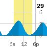 New Bedford tide chart for Friday, December 29, 2023