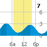 New Bedford tide chart for Thursday, December 7, 2023