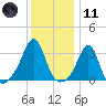 New Bedford tide chart for Thursday, January 11, 2024