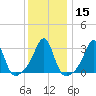 New Bedford tide chart for Monday, January 15, 2024