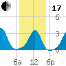 New Bedford tide chart for Wednesday, January 17, 2024