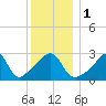 New Bedford tide chart for Monday, January 1, 2024