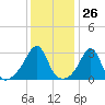 New Bedford tide chart for Friday, January 26, 2024