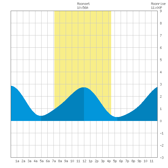 New Bedford tide chart for Tuesday, January 2, 2024