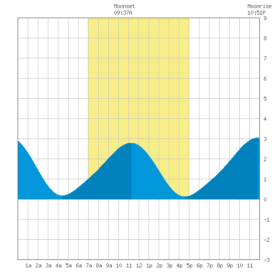 New Bedford tide chart for Wednesday, January 31, 2024