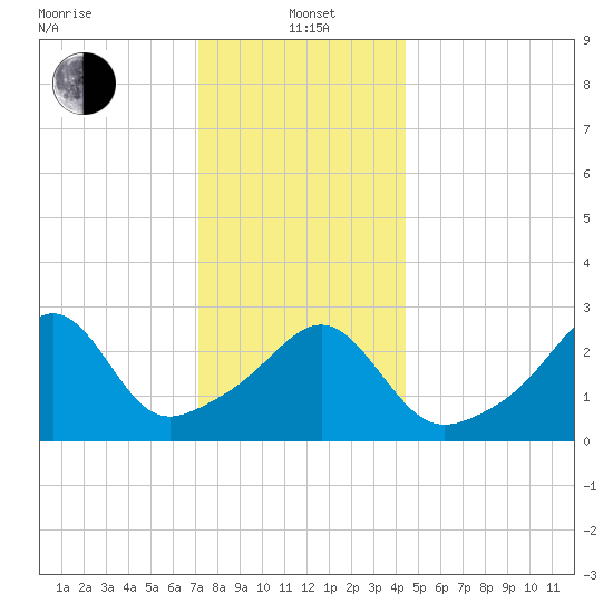 New Bedford tide chart for Wednesday, January 3, 2024