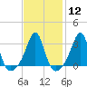 New Bedford tide chart for Monday, February 12, 2024