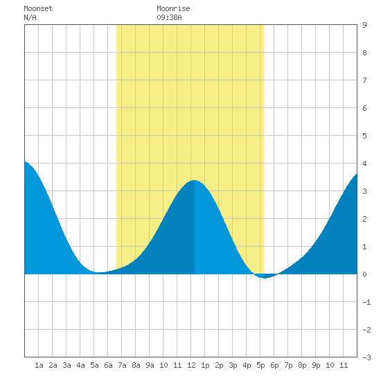 New Bedford tide chart for Thursday, February 15, 2024