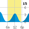 New Bedford tide chart for Thursday, February 15, 2024