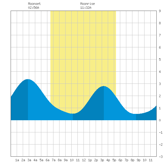 New Bedford tide chart for Sunday, February 18, 2024