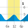 New Bedford tide chart for Thursday, February 1, 2024