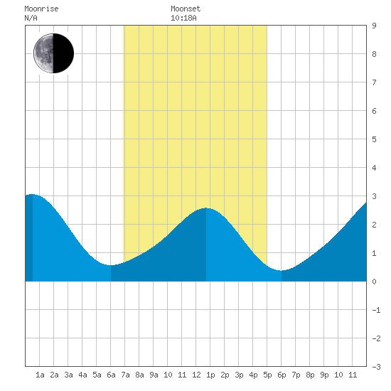 New Bedford tide chart for Friday, February 2, 2024