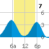New Bedford tide chart for Wednesday, February 7, 2024