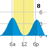 New Bedford tide chart for Thursday, February 8, 2024