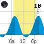 New Bedford tide chart for Sunday, March 10, 2024