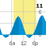 New Bedford tide chart for Monday, March 11, 2024
