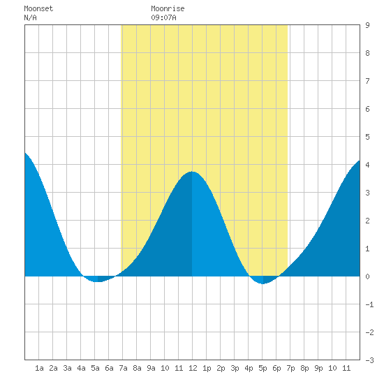 New Bedford tide chart for Thursday, March 14, 2024