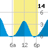 New Bedford tide chart for Thursday, March 14, 2024