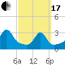 New Bedford tide chart for Sunday, March 17, 2024