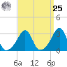 New Bedford tide chart for Monday, March 25, 2024