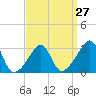 New Bedford tide chart for Wednesday, March 27, 2024