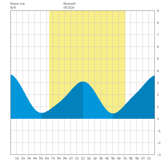 New Bedford tide chart for Saturday, March 30, 2024
