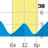 New Bedford tide chart for Saturday, March 30, 2024
