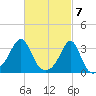 New Bedford tide chart for Thursday, March 7, 2024