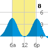 New Bedford tide chart for Friday, March 8, 2024