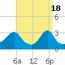 New Bedford tide chart for Thursday, April 18, 2024